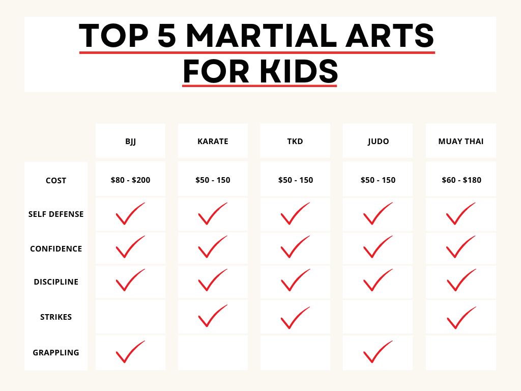 Martial Arts for Kids compare graph